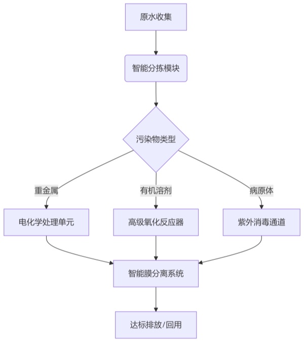 海南實驗室污水處理設備